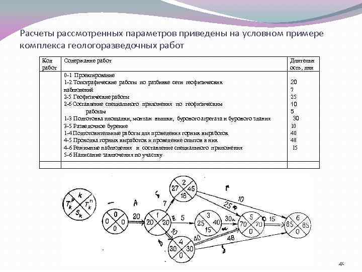 Расчеты рассмотренных параметров приведены на условном примере комплекса геологоразведочных работ Код работ Содержание работ