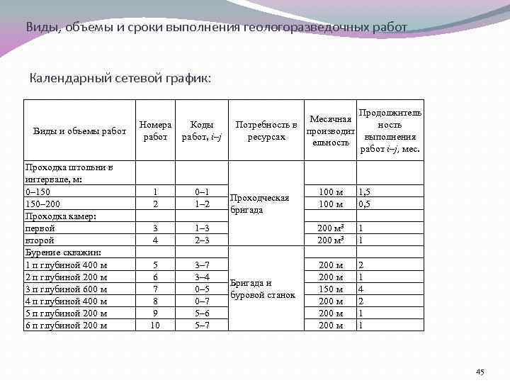 Объем работы что это. Объем работ. Объем и виды работ по проекту. Виды объема. Срок выполнения работ в календарных днях.