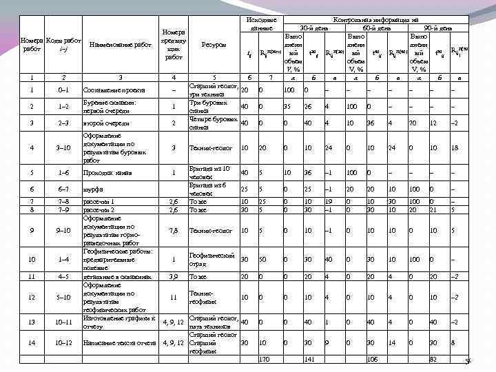 Номера Коды работ i–j Наименование работ 3 Номера предыду щих работ 4 Исходные данные