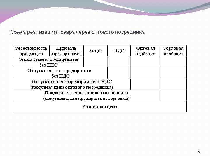 Схема реализации товара через оптового посредника 6 