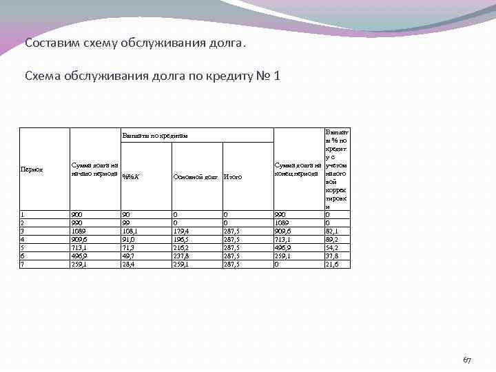Составим схему обслуживания долга. Схема обслуживания долга по кредиту № 1 Выплаты по кредитам