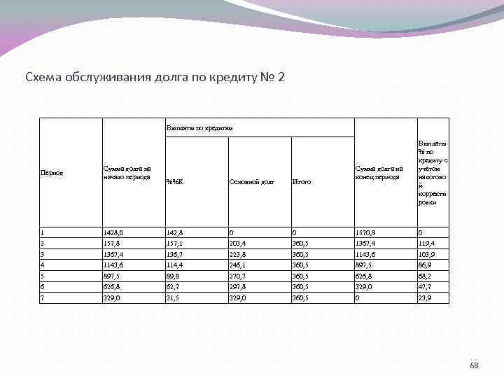 Схема обслуживания долга по кредиту № 2 Выплаты по кредитам Период Сумма долга на
