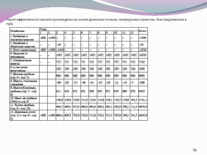 Расчет эффективности проекта производится на основе денежных потоков, генерируемых проектом. Они представлены в табл.