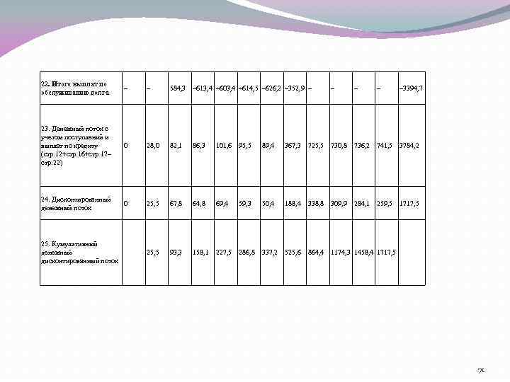 22. Итого выплат по обслуживанию долга – – 584, 3 – 613, 4 –