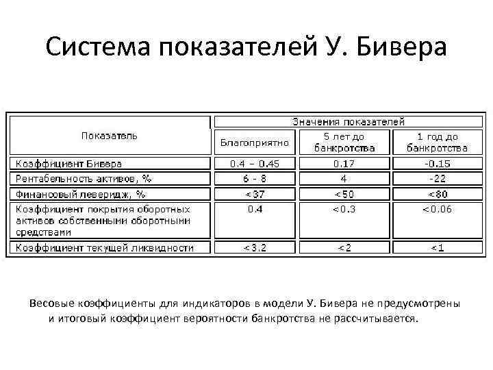 Модель бивера банкротство