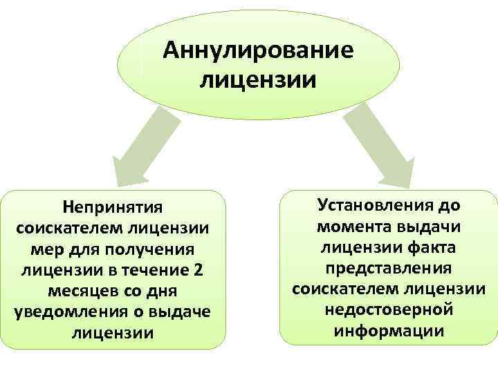 Аннулирование лицензии