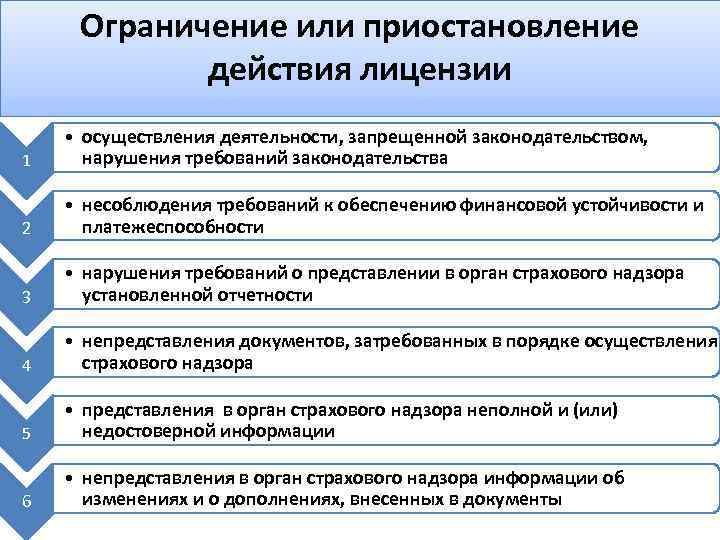 Ограничение или приостановление действия лицензии 1 • осуществления деятельности, запрещенной законодательством, нарушения требований законодательства