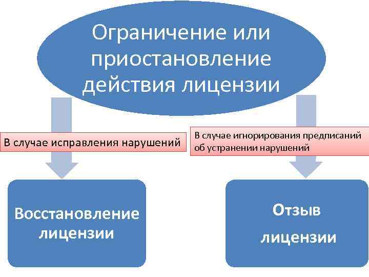 Ограничение действий. Приостановление действия лицензии. Приостановление и прекращение лицензии. Порядок аннулирования и приостановления действия лицензии. Порядок приостановления лицензии.