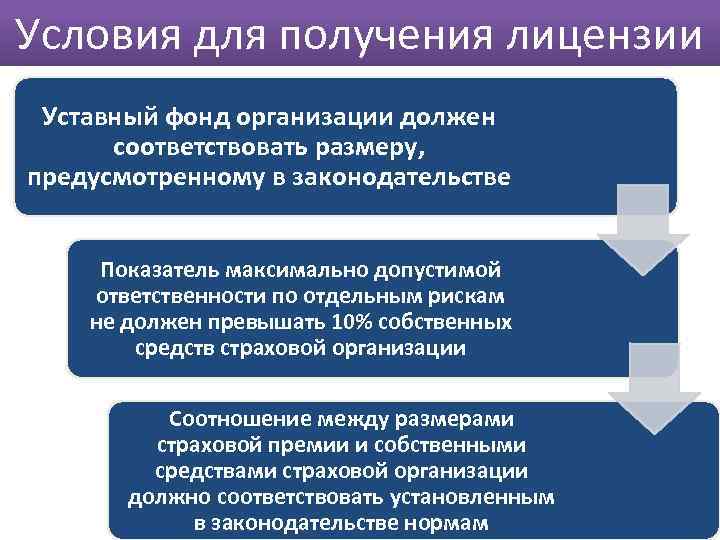Условия для получения лицензии Уставный фонд организации должен соответствовать размеру, предусмотренному в законодательстве Показатель