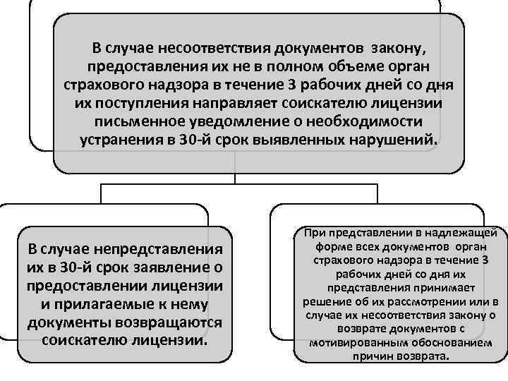В случае несоответствия документов закону, предоставления их не в полном объеме орган страхового надзора