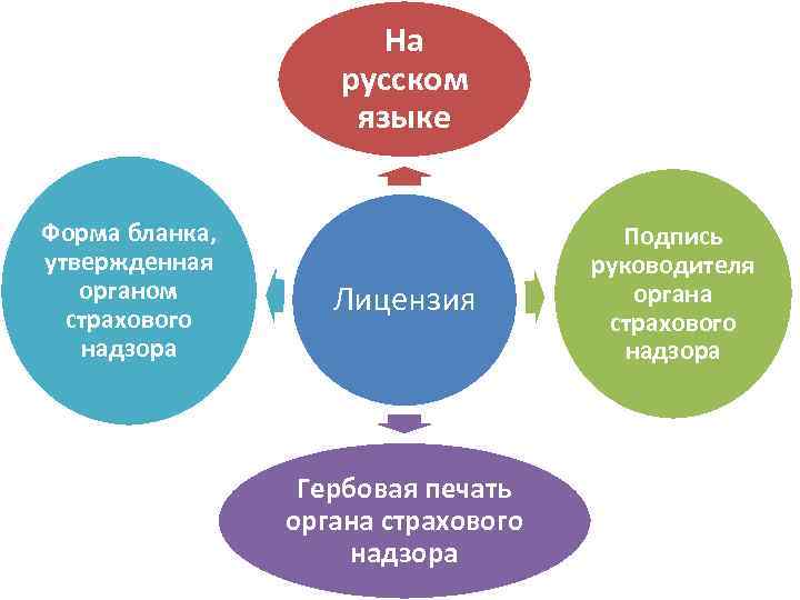 На русском языке Форма бланка, утвержденная органом страхового надзора Лицензия Гербовая печать органа страхового