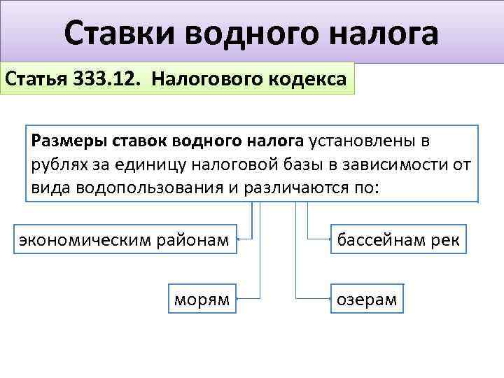 Элементы земельного налога схема