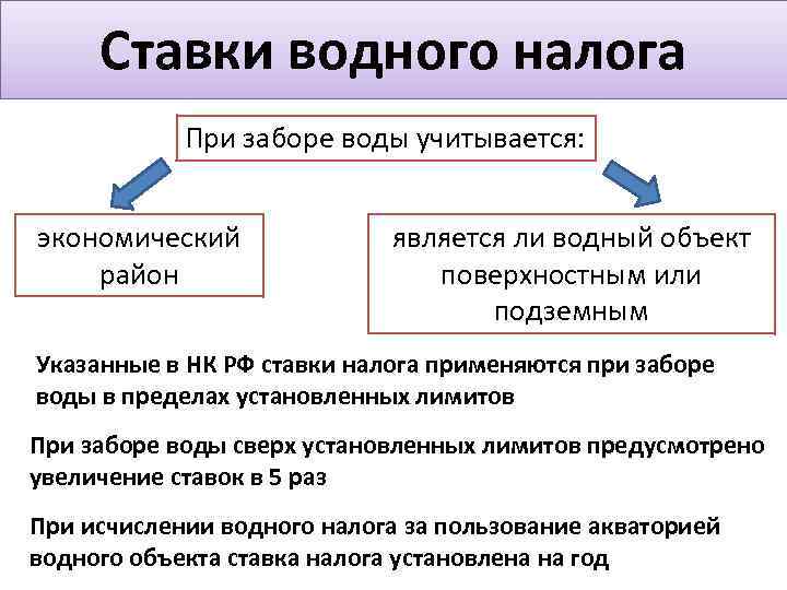 Ставки водного налога При заборе воды учитывается: экономический район является ли водный объект поверхностным