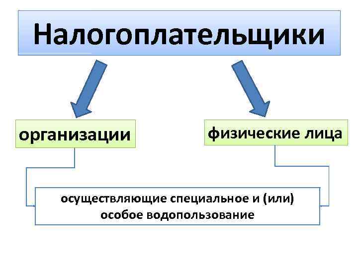 Виды налогоплательщиков. Налогоплательщики физические лица. Налогоплательщики схема. Налогоплательщики физические и юридические лица. Налогоплательщики водного налога.