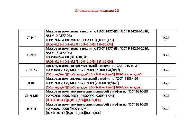 Диапазоны для заказа СО СТ-Н-В Н-МВ СТ-Н-ХС СТ-Н-МП Массовая доля воды в нефти по