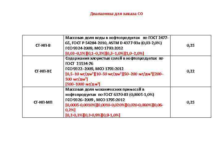 Диапазоны для заказа СО СТ-НП-В СТ-НП-ХС СТ-НП-МП Массовая доля воды в нефтепродуктах по ГОСТ