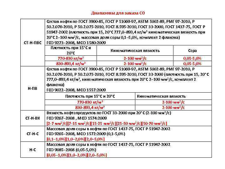 Диапазоны для заказа СО СТ-Н-ПВС Н-ПВ СТ-Н-ВК СТ-Н-С Состав нефти по ГОСТ 3900 -85,