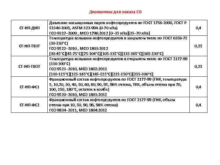 Диапазоны для заказа СО СТ-НП-ДНП СТ-НП-ТВЗТ СТ-НП-ТВОТ СТ-НП-ФС 1 СТ-НП-ФС 2 Давление насыщенных паров