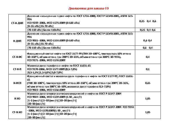 Диапазоны для заказа СО СТ-Н-ДНП СТ-Н-ФС СТ-Н-П Н-ФСП Н-ХО СТ-Н-ХО Давление насыщенных паров нефти