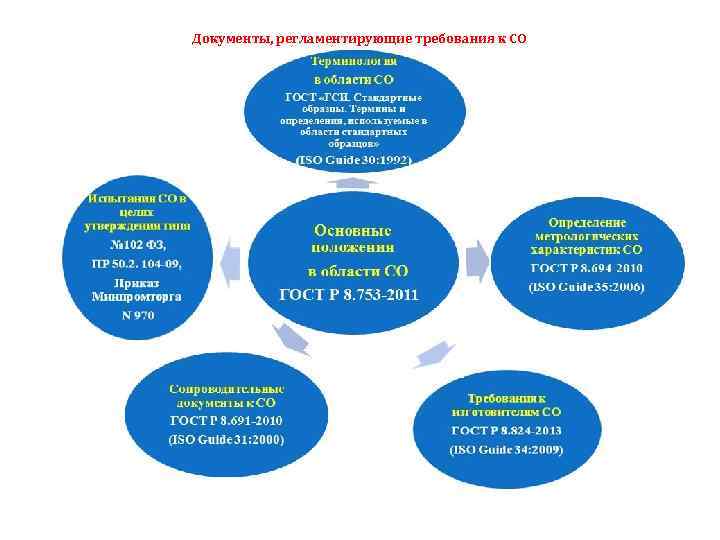 Документы, регламентирующие требования к СО 11 