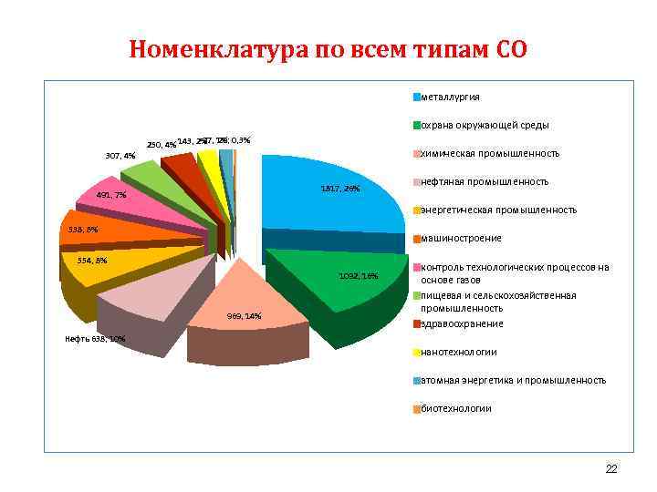 Номенклатура по всем типам СО металлургия охрана окружающей среды 307, 4% 97, 1% 250,