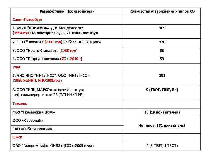 Разработчики, Производители Количество утвержденных типов СО Санкт-Петербург 1. ФГУП "ВНИИМ им. Д. И. Менделеева»