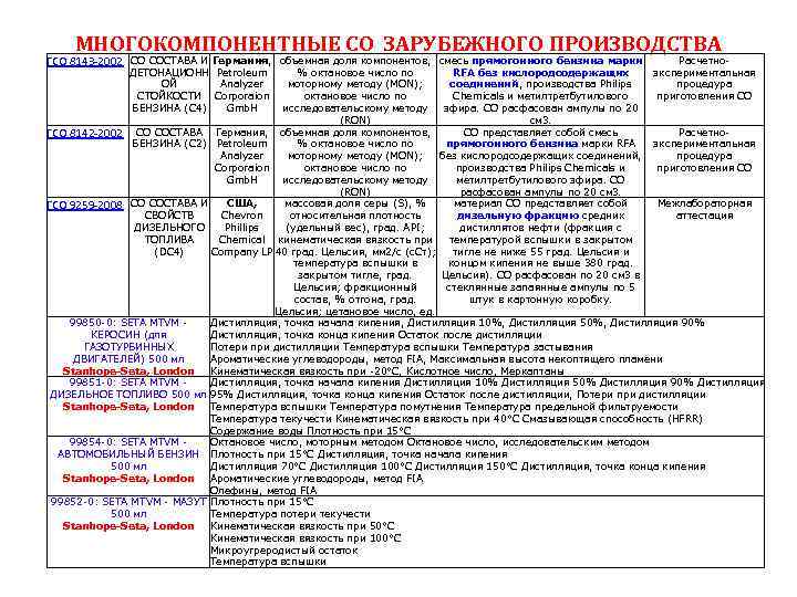 МНОГОКОМПОНЕНТНЫЕ СО ЗАРУБЕЖНОГО ПРОИЗВОДСТВА ГСО 8143 -2002 СО СОСТАВА И Германия, объемная доля компонентов,