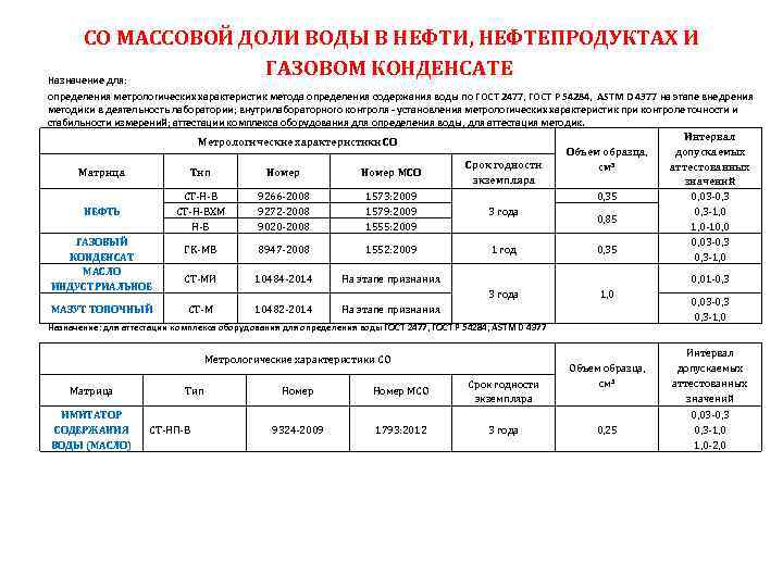 СО МАССОВОЙ ДОЛИ ВОДЫ В НЕФТИ, НЕФТЕПРОДУКТАХ И ГАЗОВОМ КОНДЕНСАТЕ Назначение для: определения метрологических