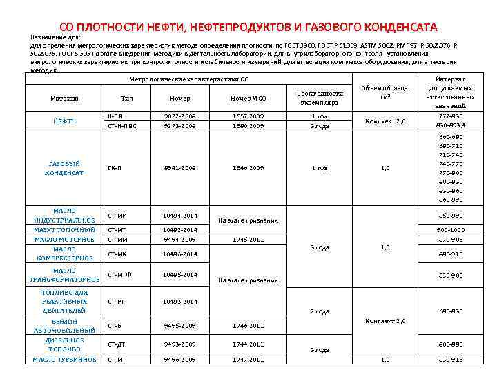 СО ПЛОТНОСТИ НЕФТИ, НЕФТЕПРОДУКТОВ И ГАЗОВОГО КОНДЕНСАТА Назначение для: для опреления метрологических характеристик метода