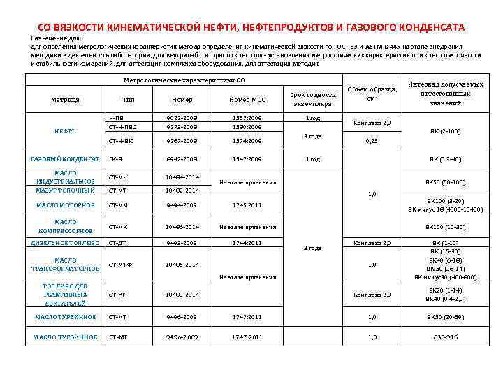 СО ВЯЗКОСТИ КИНЕМАТИЧЕСКОЙ НЕФТИ, НЕФТЕПРОДУКТОВ И ГАЗОВОГО КОНДЕНСАТА Назначение для: для опреления метрологических характеристик