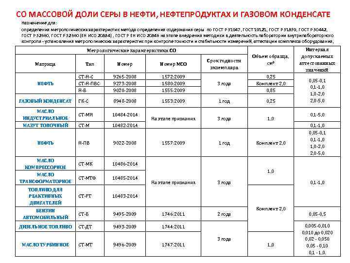 СО МАССОВОЙ ДОЛИ СЕРЫ В НЕФТИ, НЕФТЕПРОДУКТАХ И ГАЗОВОМ КОНДЕНСАТЕ Назначение для: определения метрологических