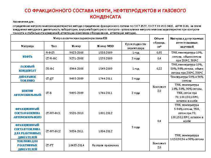 СО ФРАКЦИОННОГО СОСТАВА НЕФТИ, НЕФТЕПРОДУКТОВ И ГАЗОВОГО КОНДЕНСАТА Назначение для: определения метрологических характеристик метода