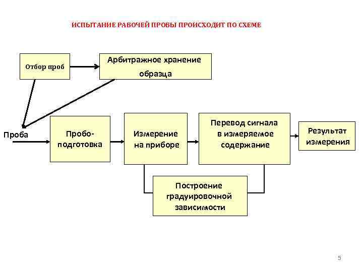 ИСПЫТАНИЕ РАБОЧЕЙ ПРОБЫ ПРОИСХОДИТ ПО СХЕМЕ Отбор проб Проба Пробоподготовка Арбитражное хранение образца Измерение