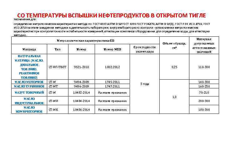 СО ТЕМПЕРАТУРЫ ВСПЫШКИ НЕФТЕПРОДУКТОВ В ОТКРЫТОМ ТИГЛЕ Назначение для: определения метрологических характеристик метода по