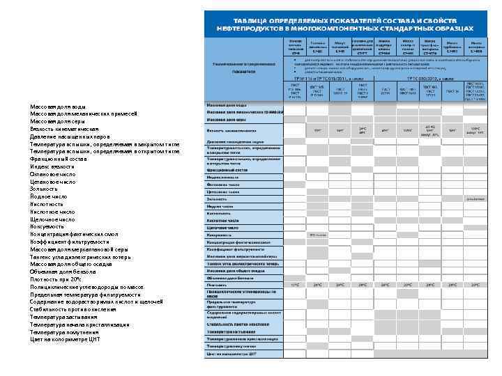 Массовая доля воды Массовая доля механических примесей Массовая доля серы Вязкость кинематическая Давление насыщенных