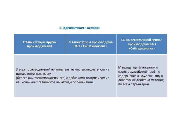 2. Адекватность основы СО-имитаторы других производителей СО-имитаторы производства ЗАО «Сибтехнология» У всех производителей изготовлены