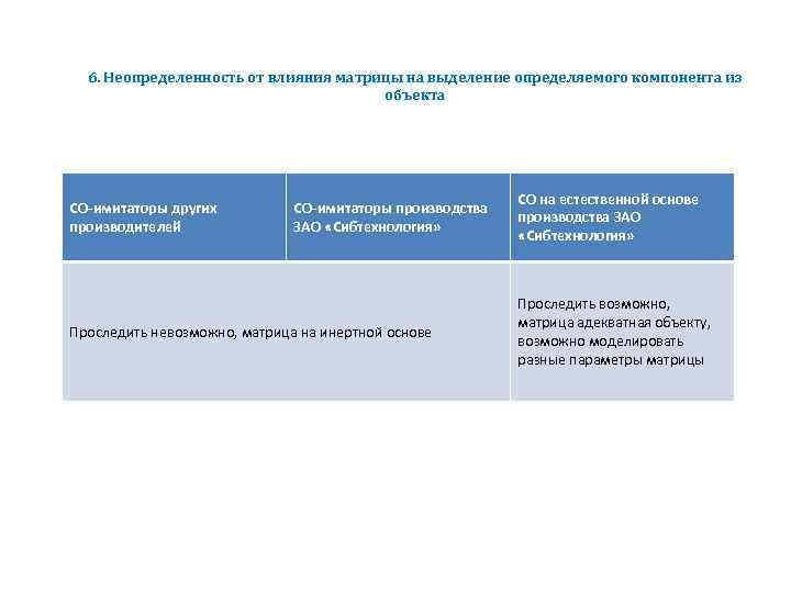 6. Неопределенность от влияния матрицы на выделение определяемого компонента из объекта СО-имитаторы других производителей