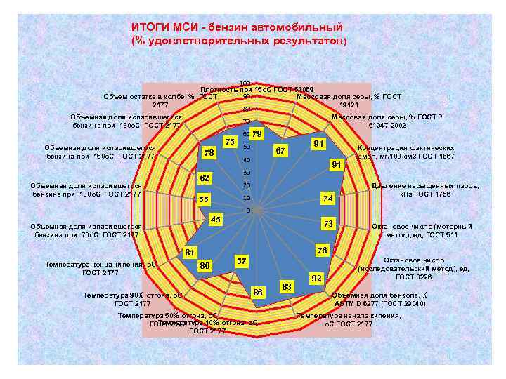 ИТОГИ МСИ - бензин автомобильный (% удовлетворительных результатов) 100 Плотность при 15 о. С