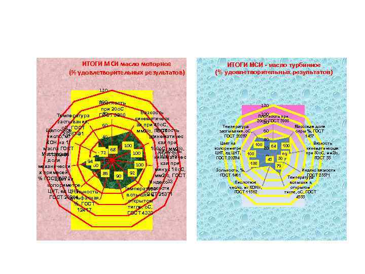 ИТОГИ МСИ масло моторное (% удовлетворительных результатов) ИТОГИ МСИ - масло турбинное (% удовлетворительных