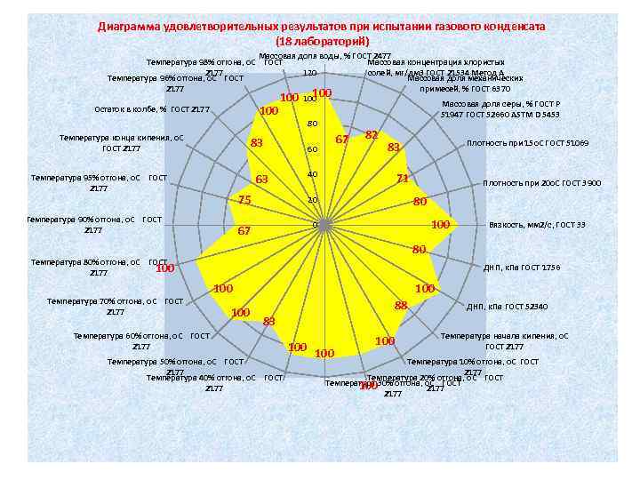 Диаграмма удовлетворительных результатов при испытании газового конденсата (18 лабораторий) Массовая доля воды, % ГОСТ