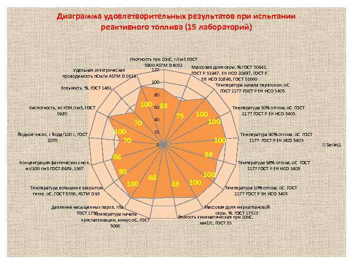Диаграмма удовлетворительных результатов при испытании реактивного топлива (15 лабораторий) Плотность при 20 о. С,