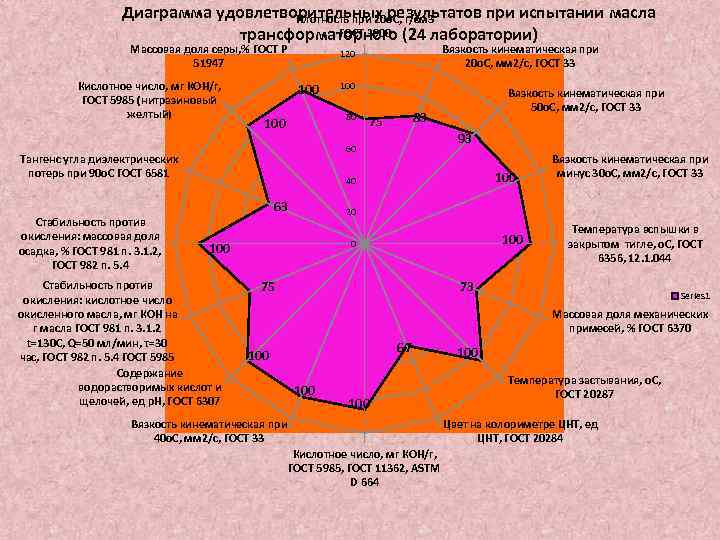 Диаграмма удовлетворительных результатов при испытании масла Плотность при 20 о. С, г/см 3 ГОСТ