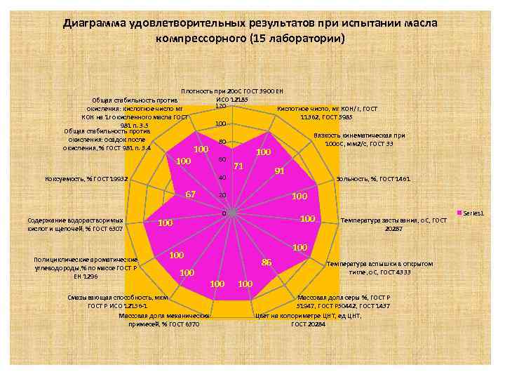 Диаграмма удовлетворительных результатов при испытании масла компрессорного (15 лаборатории) Плотность при 20 о. С