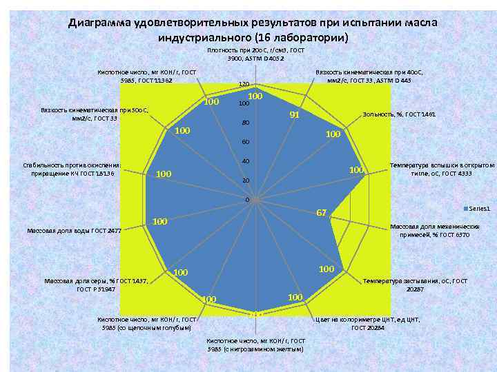 Диаграмма удовлетворительных результатов при испытании масла индустриального (16 лаборатории) Плотность при 20 о. С,