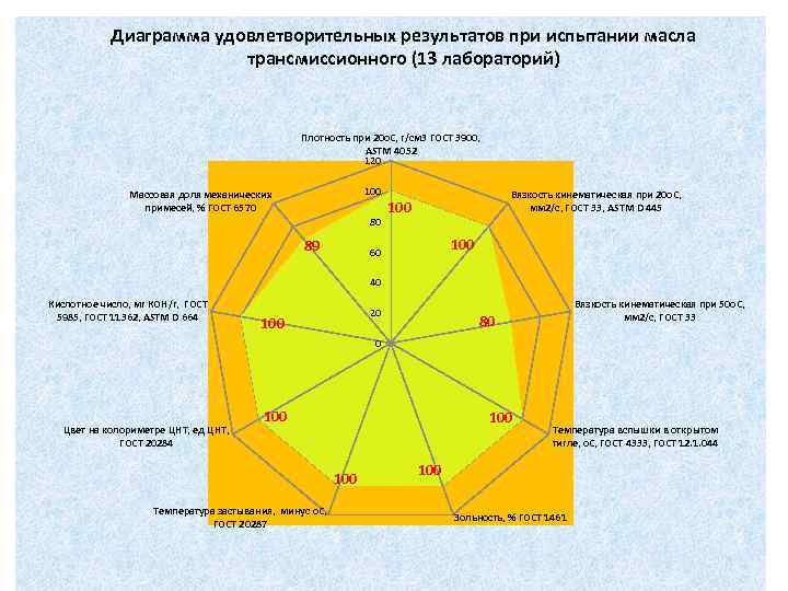 Диаграмма удовлетворительных результатов при испытании масла трансмиссионного (13 лабораторий) Плотность при 20 о. С,
