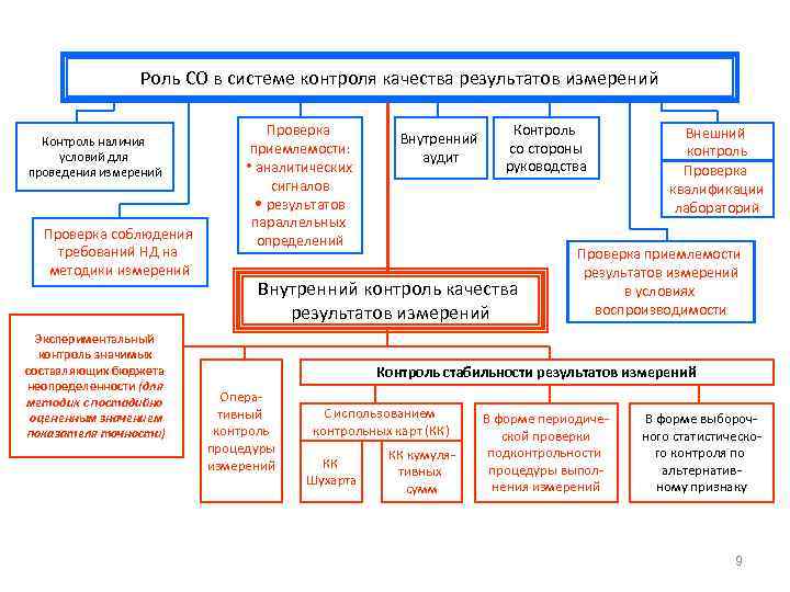 Роль СО в системе контроля качества результатов измерений Контроль наличия условий для проведения измерений