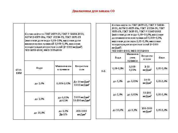 Диапазоны для заказа СО Состав нефти по ГОСТ 2477 -65, ГОСТ Р 542842010, ASTM