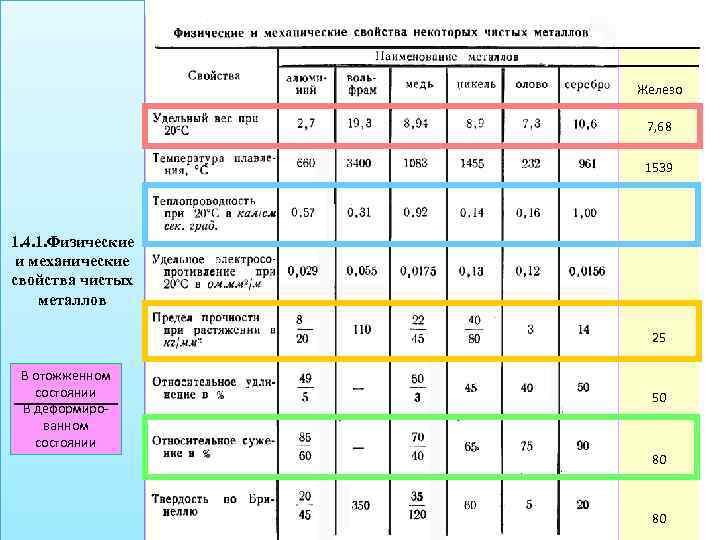 Железо 7, 68 1539 1. 4. 1. Физические и механические свойства чистых металлов 25