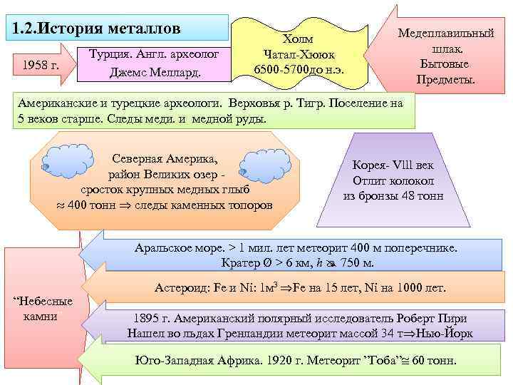 1. 2. История металлов 1958 г. Турция. Англ. археолог Джемс Меллард. Холм Чатал-Хююк 6500