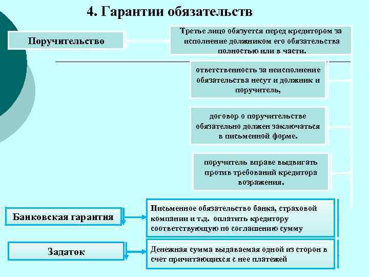 4. Гарантии обязательств Поручительство Третье лицо обязуется перед кредитором за исполнение должником его обязательства